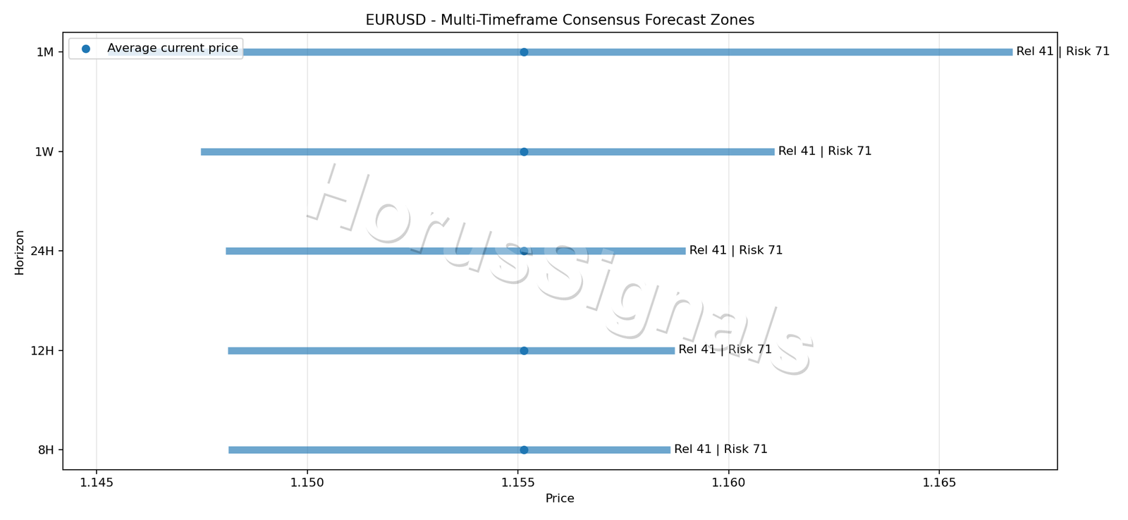 EURUSD CONSENSUS 01 PRICE ZONES