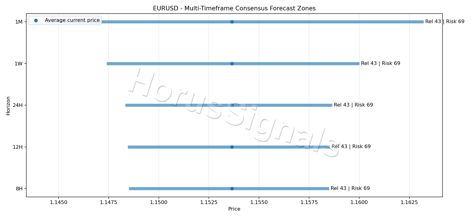 EURUSD CONSENSUS 01 PRICE ZONES