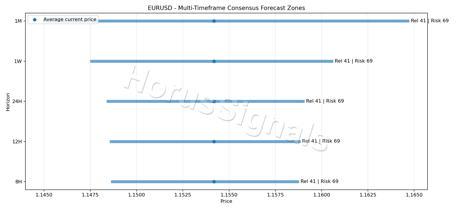 EURUSD CONSENSUS 01 PRICE ZONES