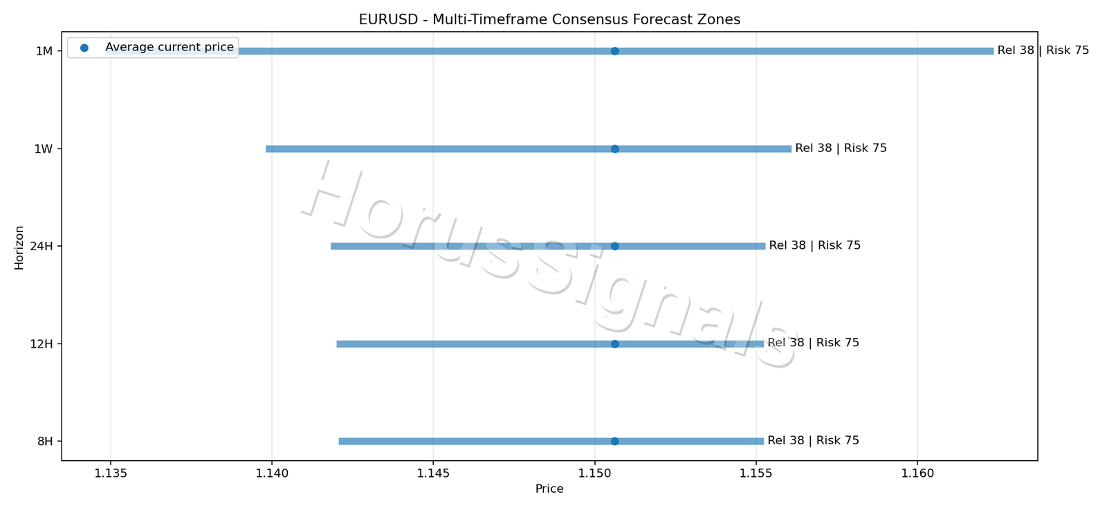 EURUSD CONSENSUS 01 PRICE ZONES