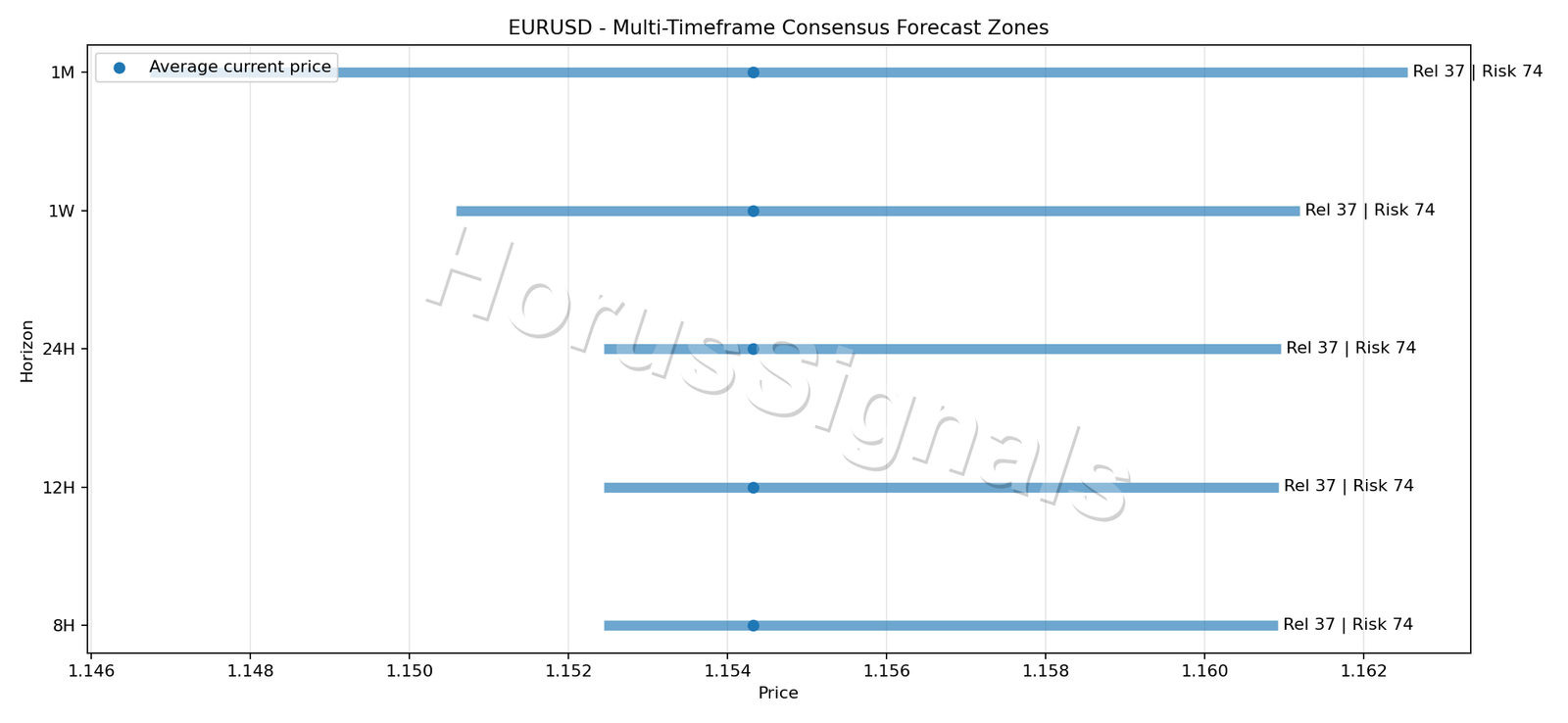 EURUSD CONSENSUS 01 PRICE ZONES