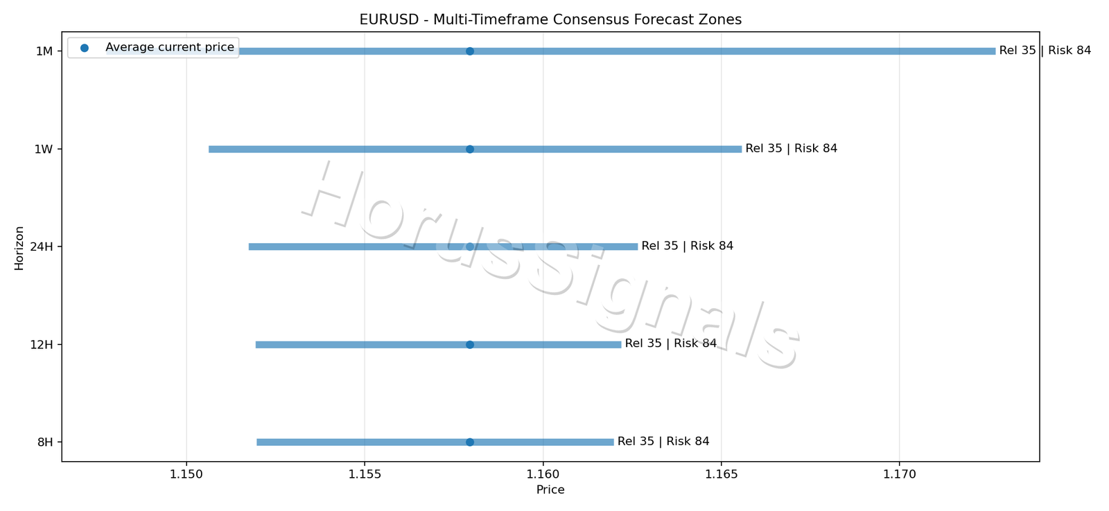 EURUSD CONSENSUS 01 PRICE ZONES
