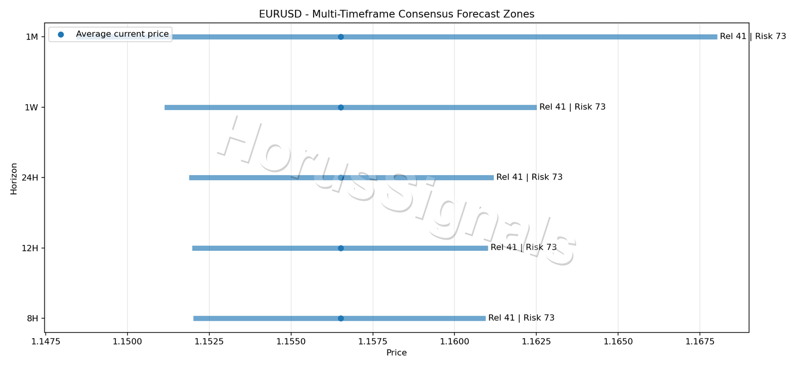 EURUSD CONSENSUS 01 PRICE ZONES