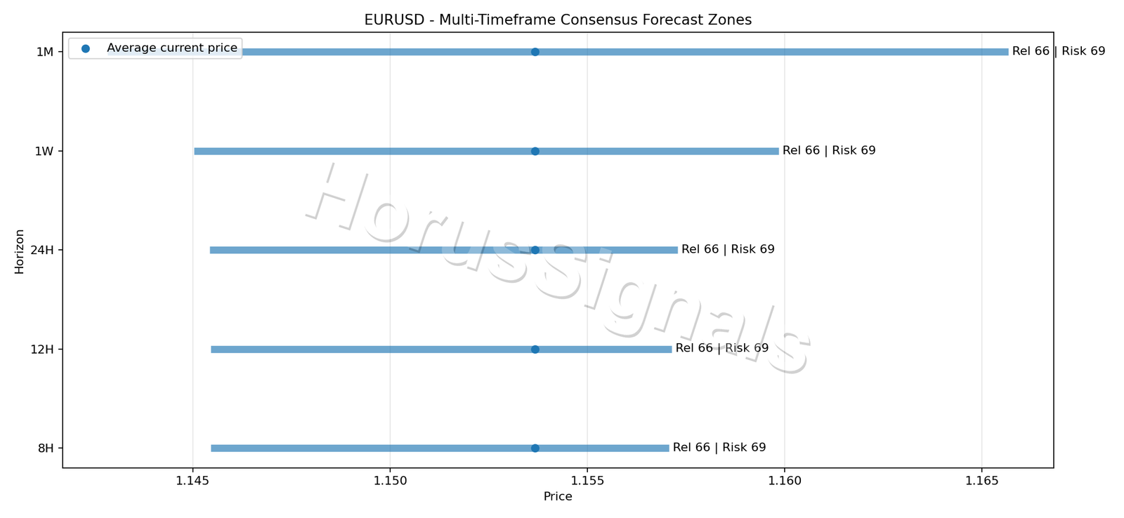 EURUSD CONSENSUS 01 PRICE ZONES