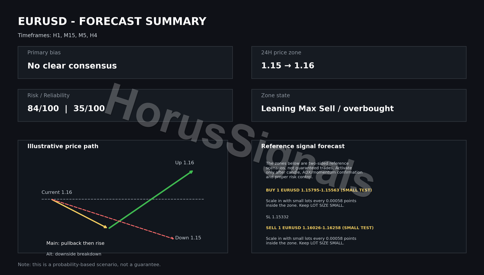 EURUSD FULL ANALYSIS FORECAST INTRO EN
