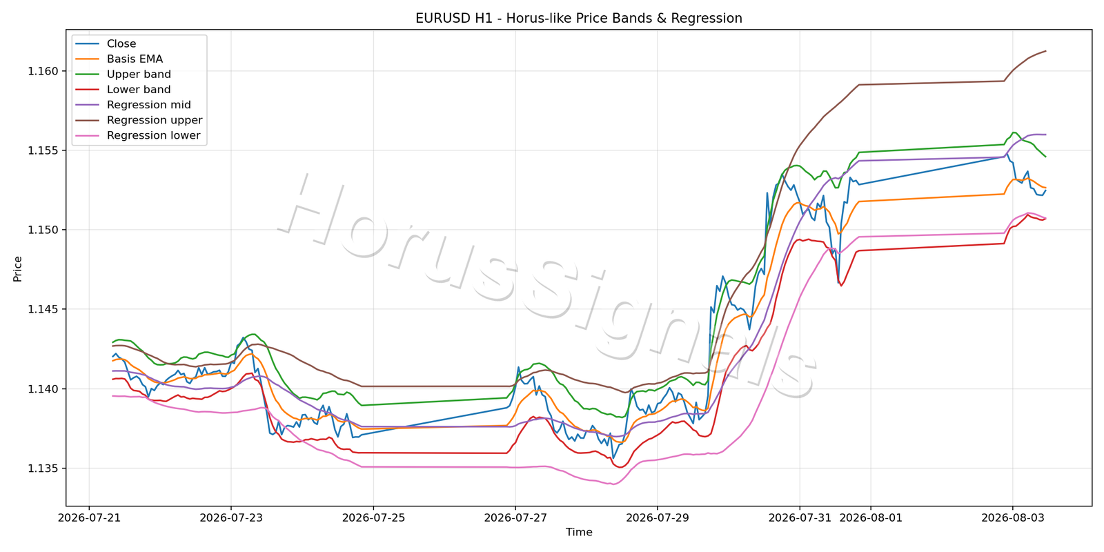 EURUSD H1 01 PRICE BANDS REGRESSION