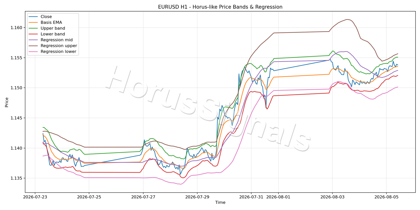 EURUSD H1 01 PRICE BANDS REGRESSION