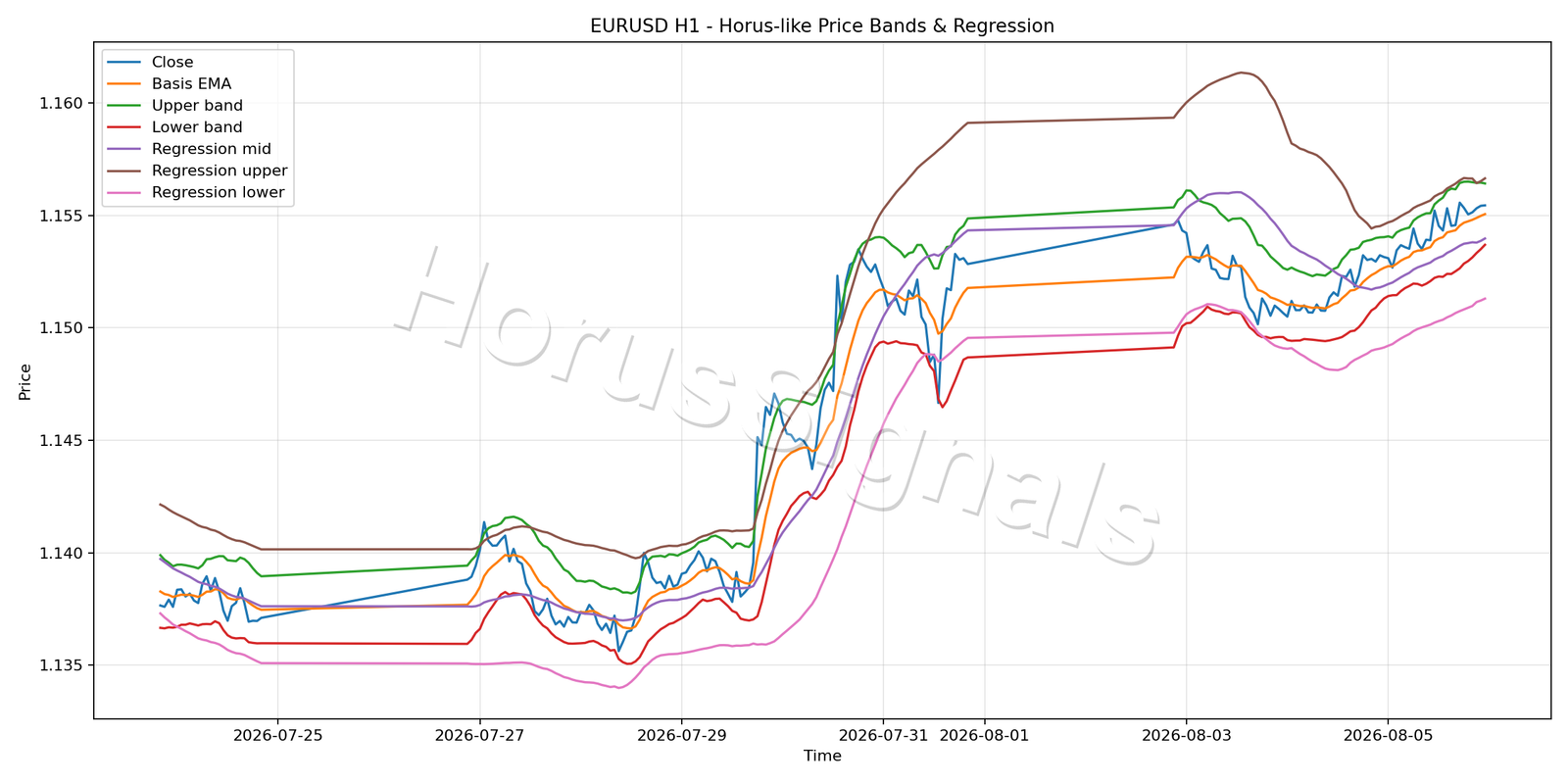 EURUSD H1 01 PRICE BANDS REGRESSION
