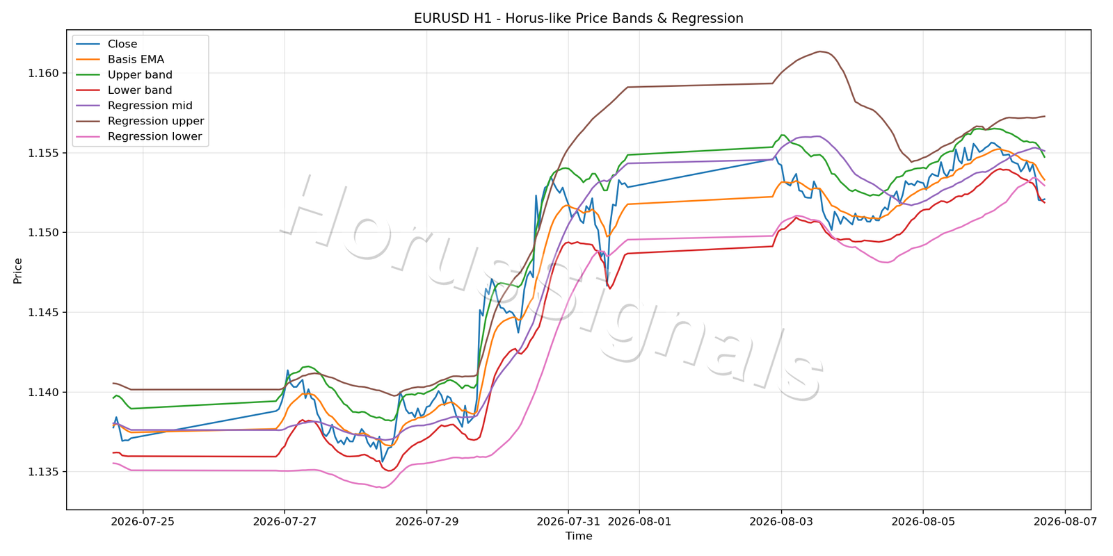 EURUSD H1 01 PRICE BANDS REGRESSION