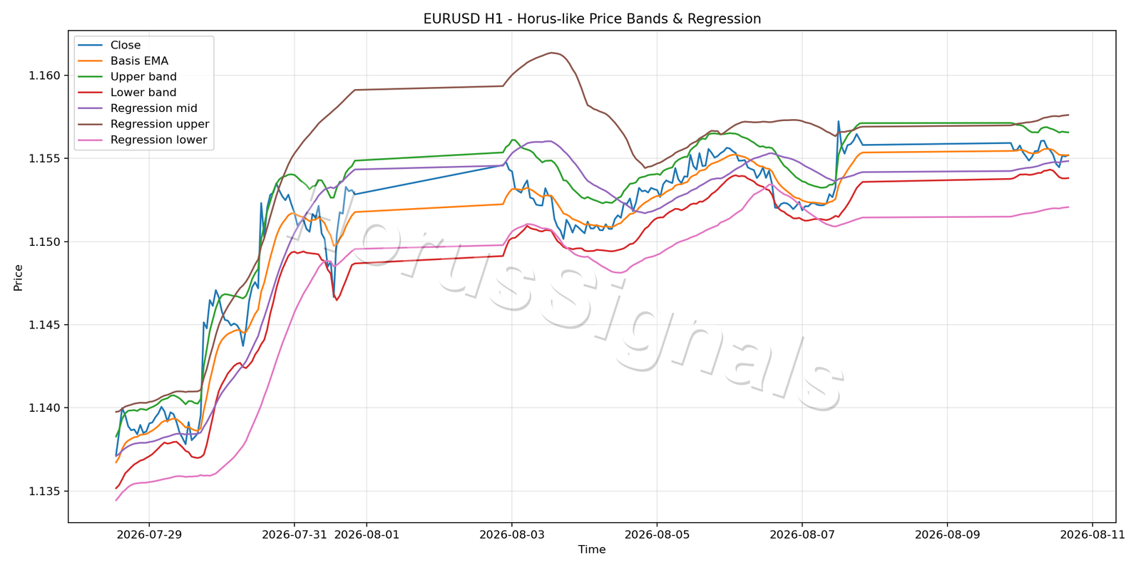 EURUSD H1 01 PRICE BANDS REGRESSION