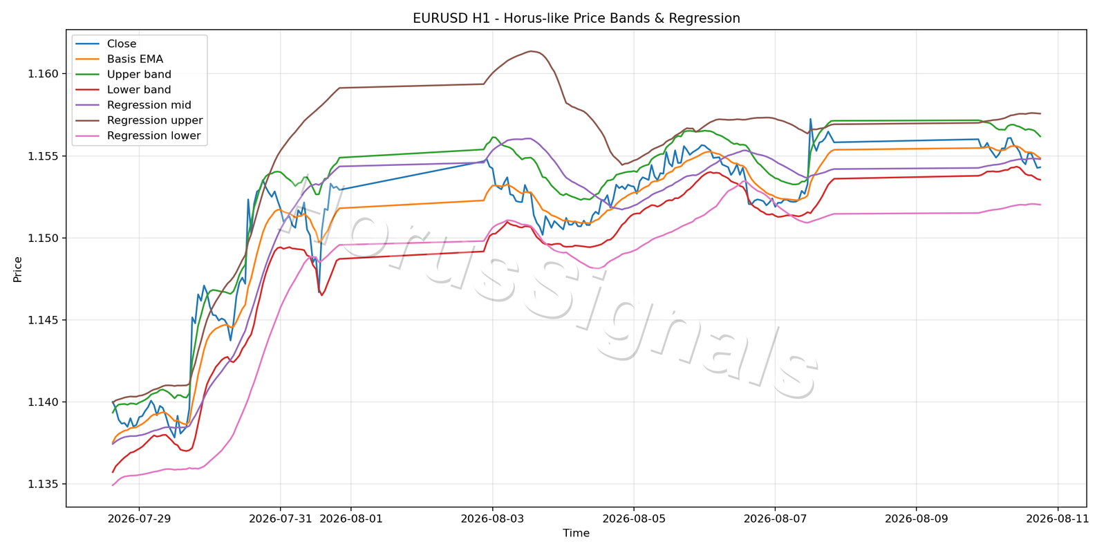 EURUSD H1 01 PRICE BANDS REGRESSION