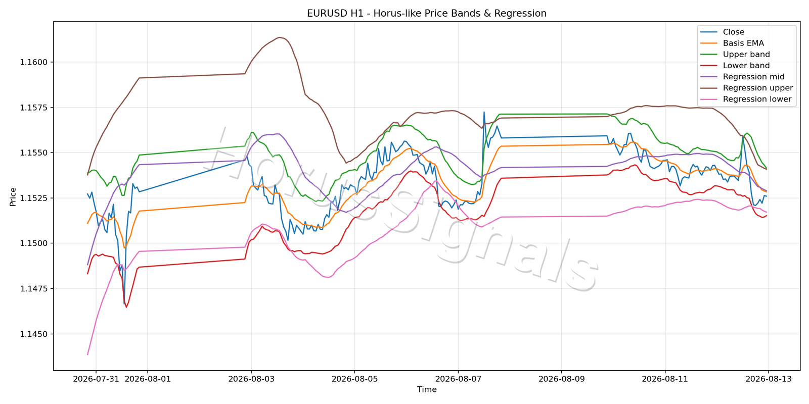 EURUSD H1 01 PRICE BANDS REGRESSION