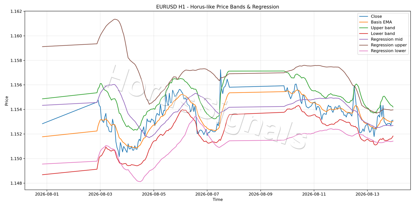 EURUSD H1 01 PRICE BANDS REGRESSION