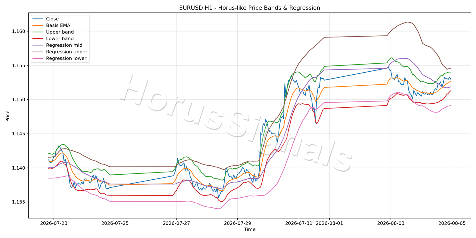EURUSD H1 01 PRICE BANDS REGRESSION