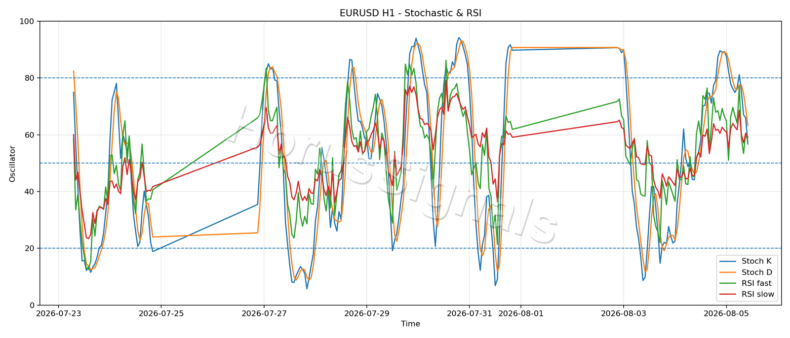 EURUSD H1 02 STOCH RSI