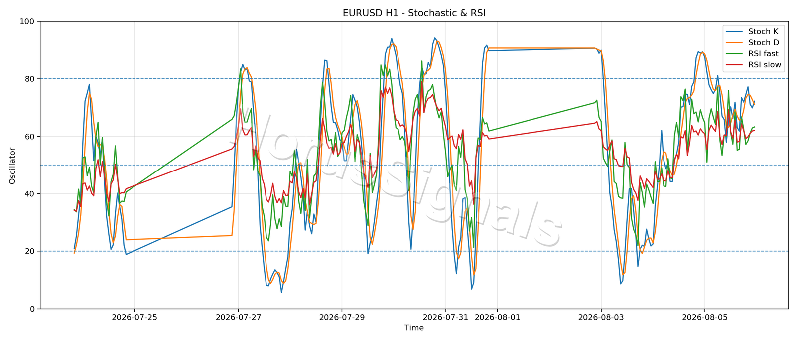 EURUSD H1 02 STOCH RSI
