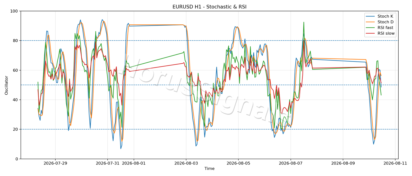 EURUSD H1 02 STOCH RSI