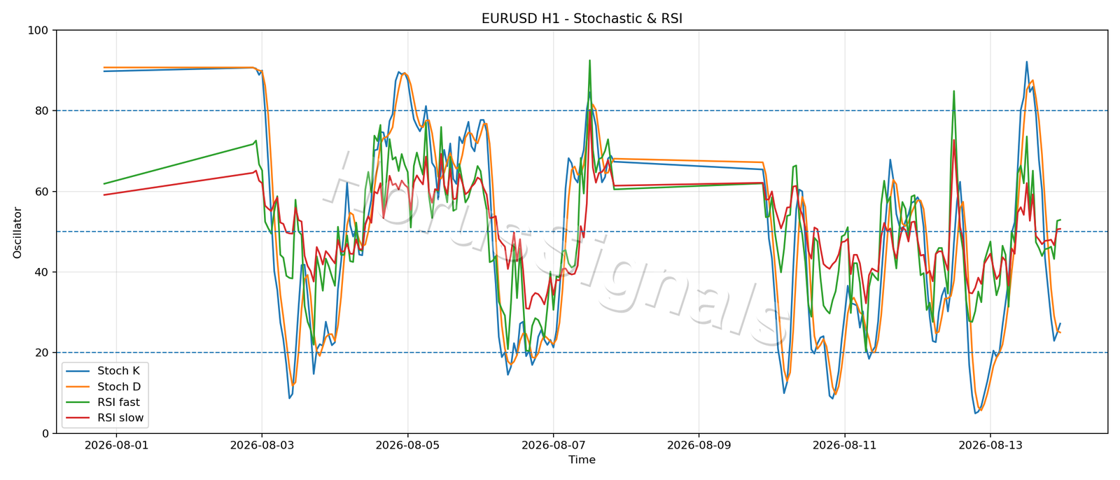 EURUSD H1 02 STOCH RSI