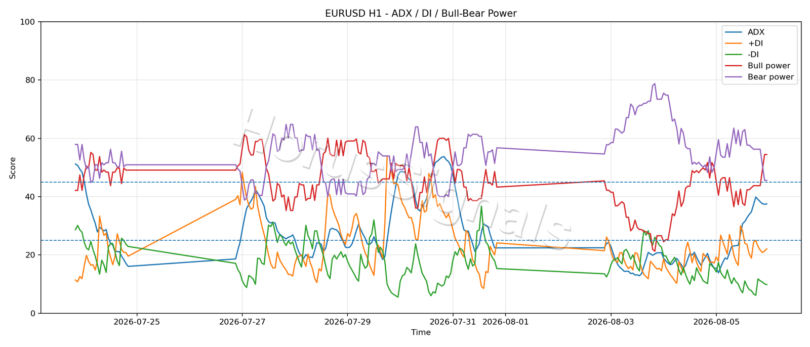 EURUSD H1 03 ADX POWER
