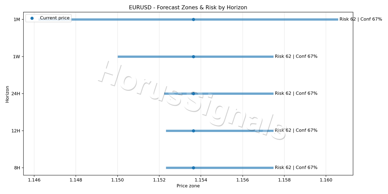 EURUSD H1 04 FORECAST RISK