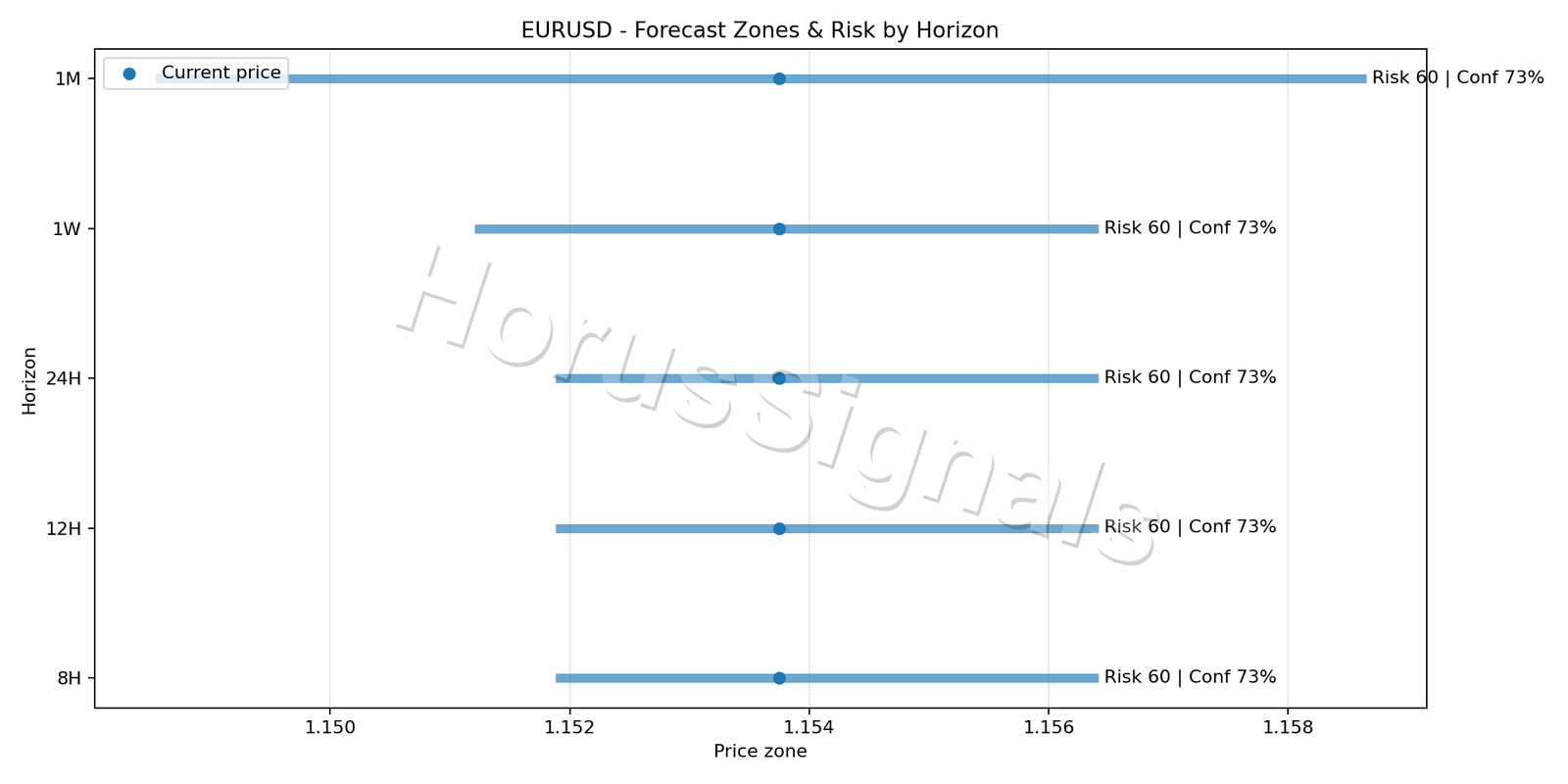 EURUSD H1 04 FORECAST RISK
