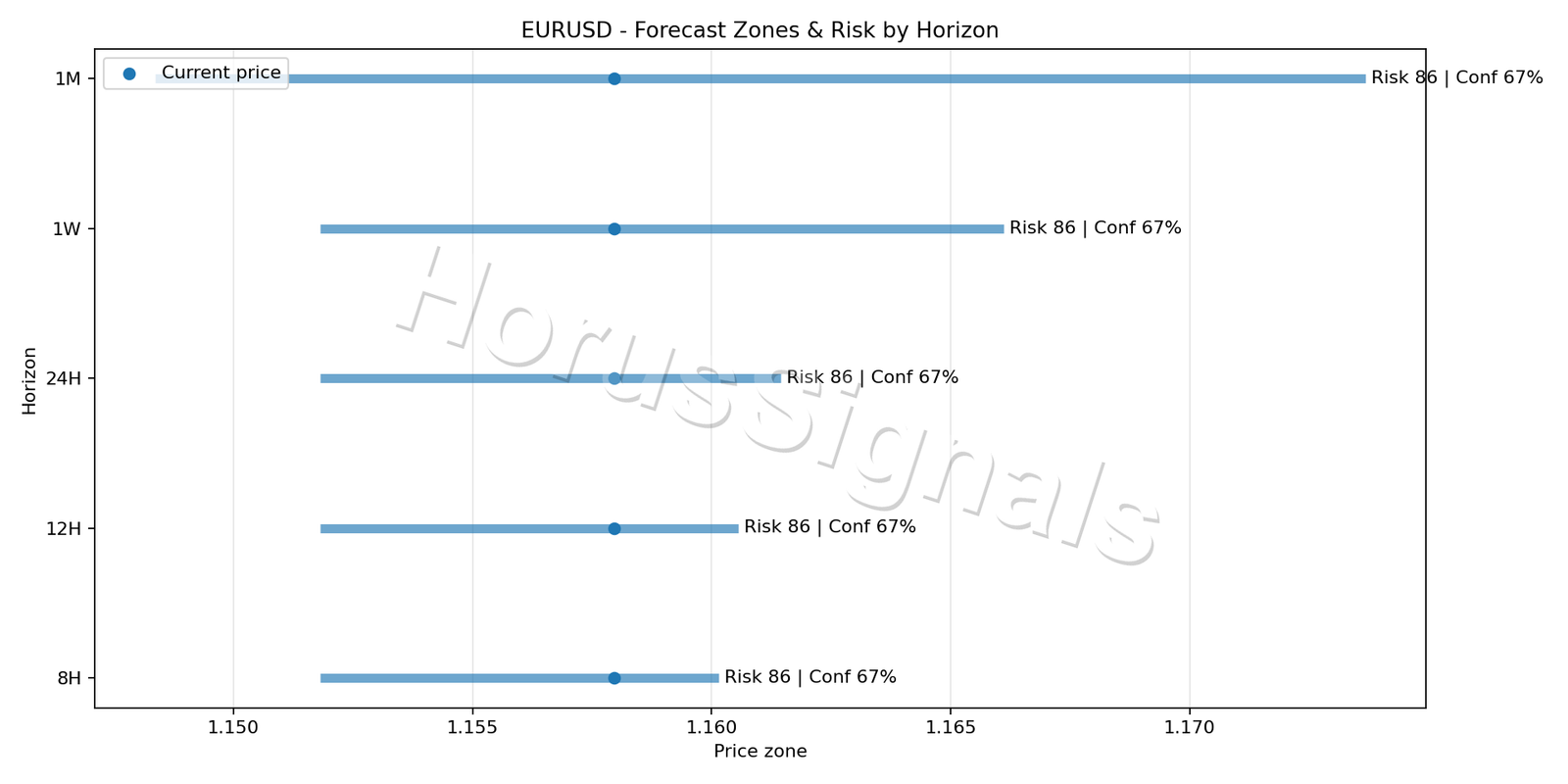 EURUSD H1 04 FORECAST RISK