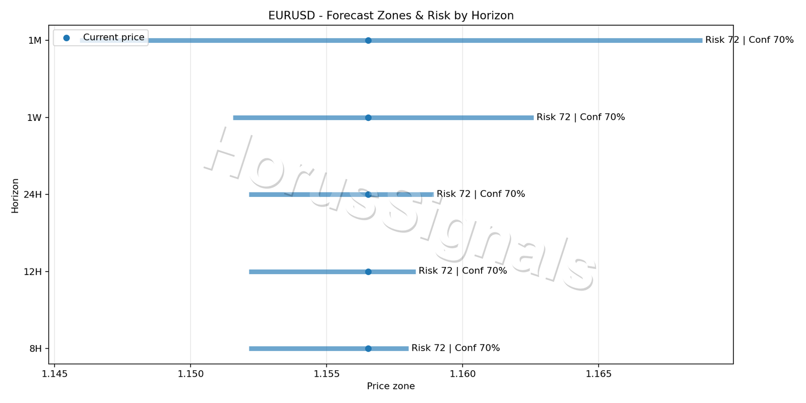 EURUSD H1 04 FORECAST RISK