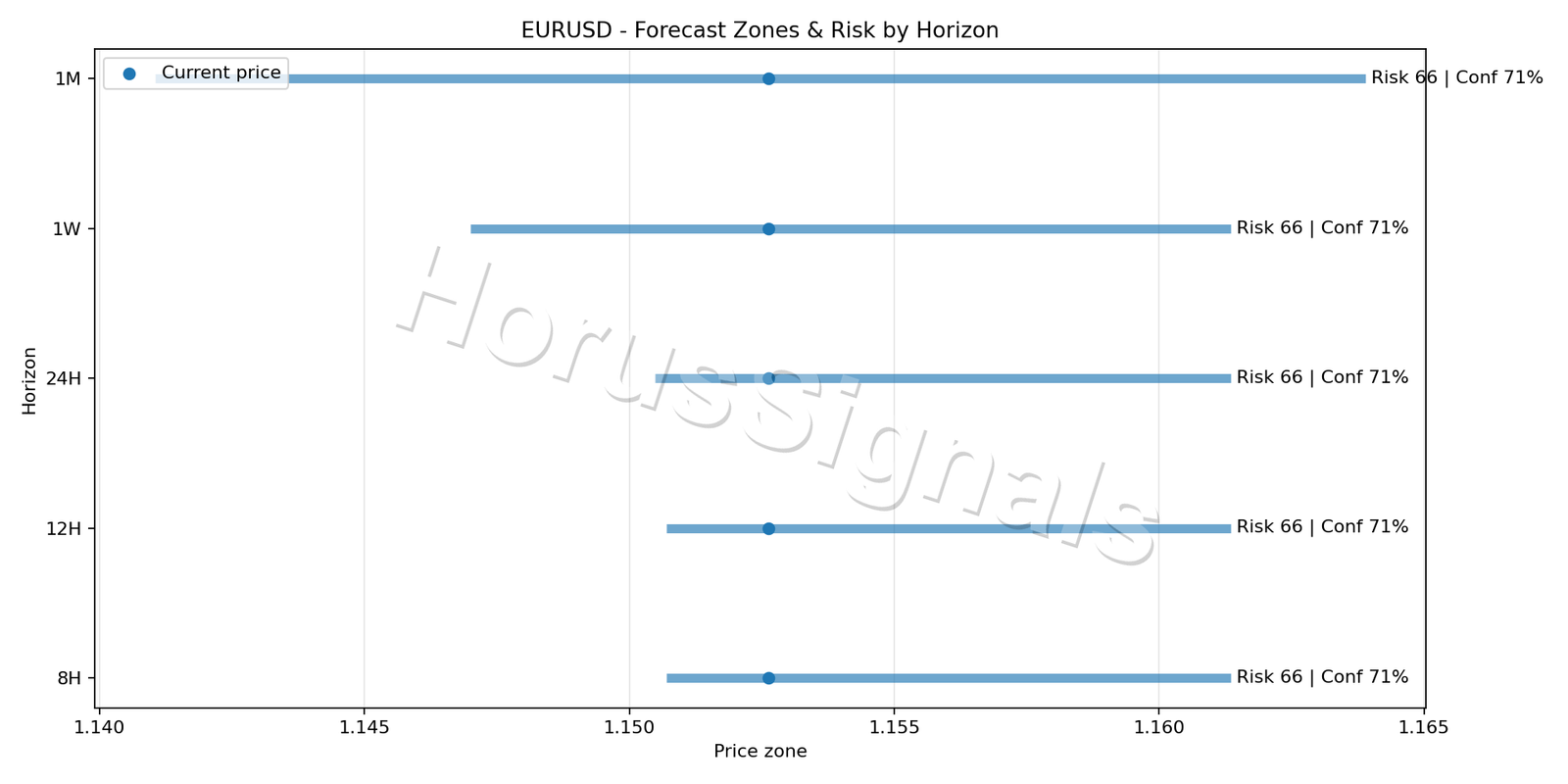 EURUSD H1 04 FORECAST RISK