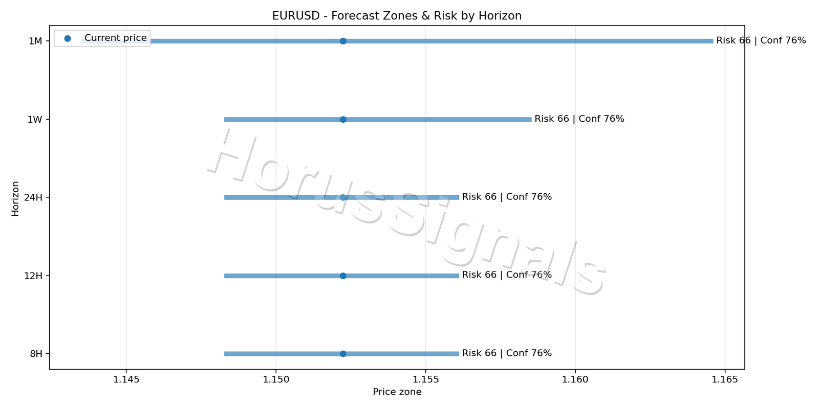 EURUSD H1 04 FORECAST RISK