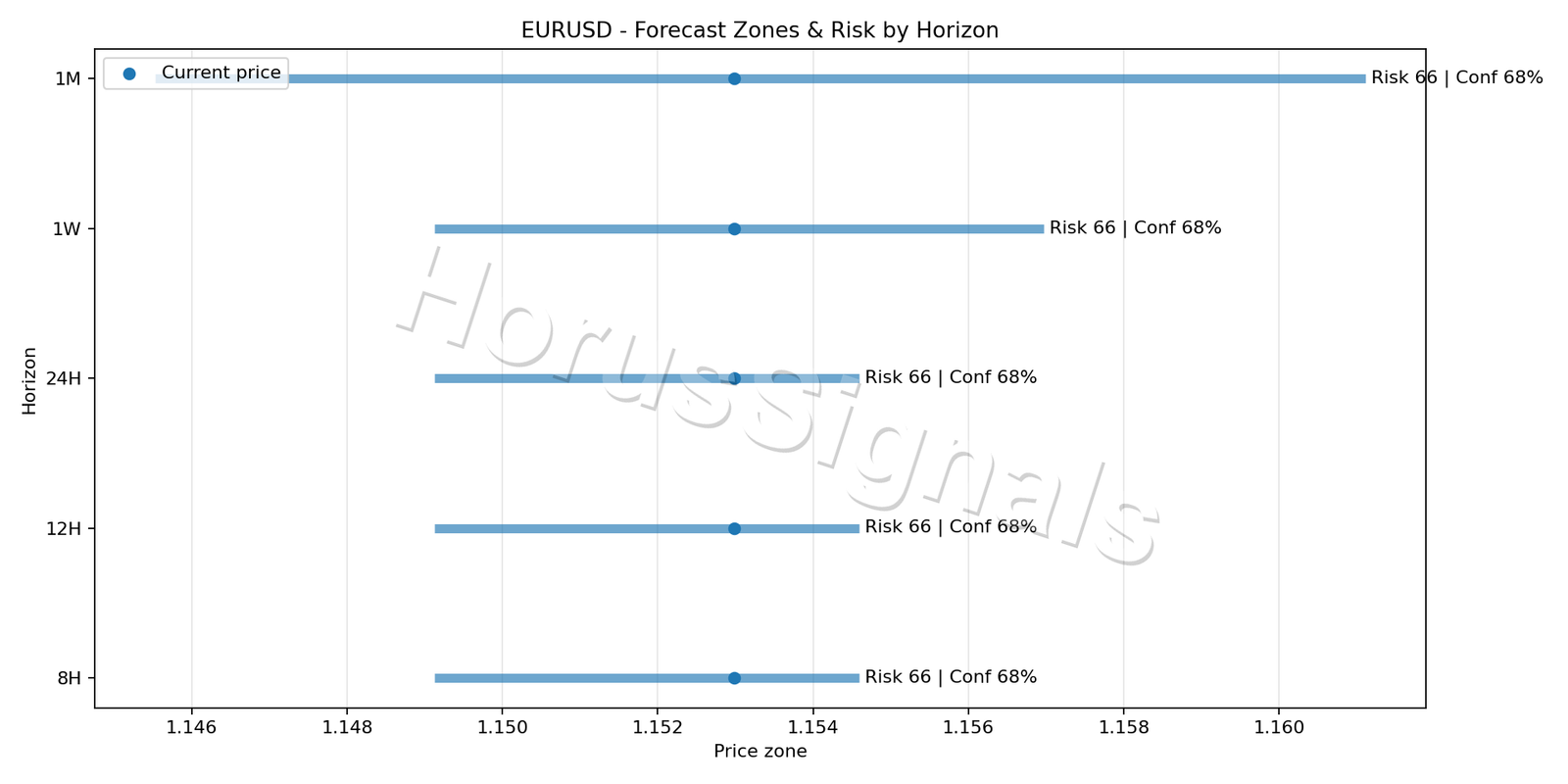 EURUSD H1 04 FORECAST RISK