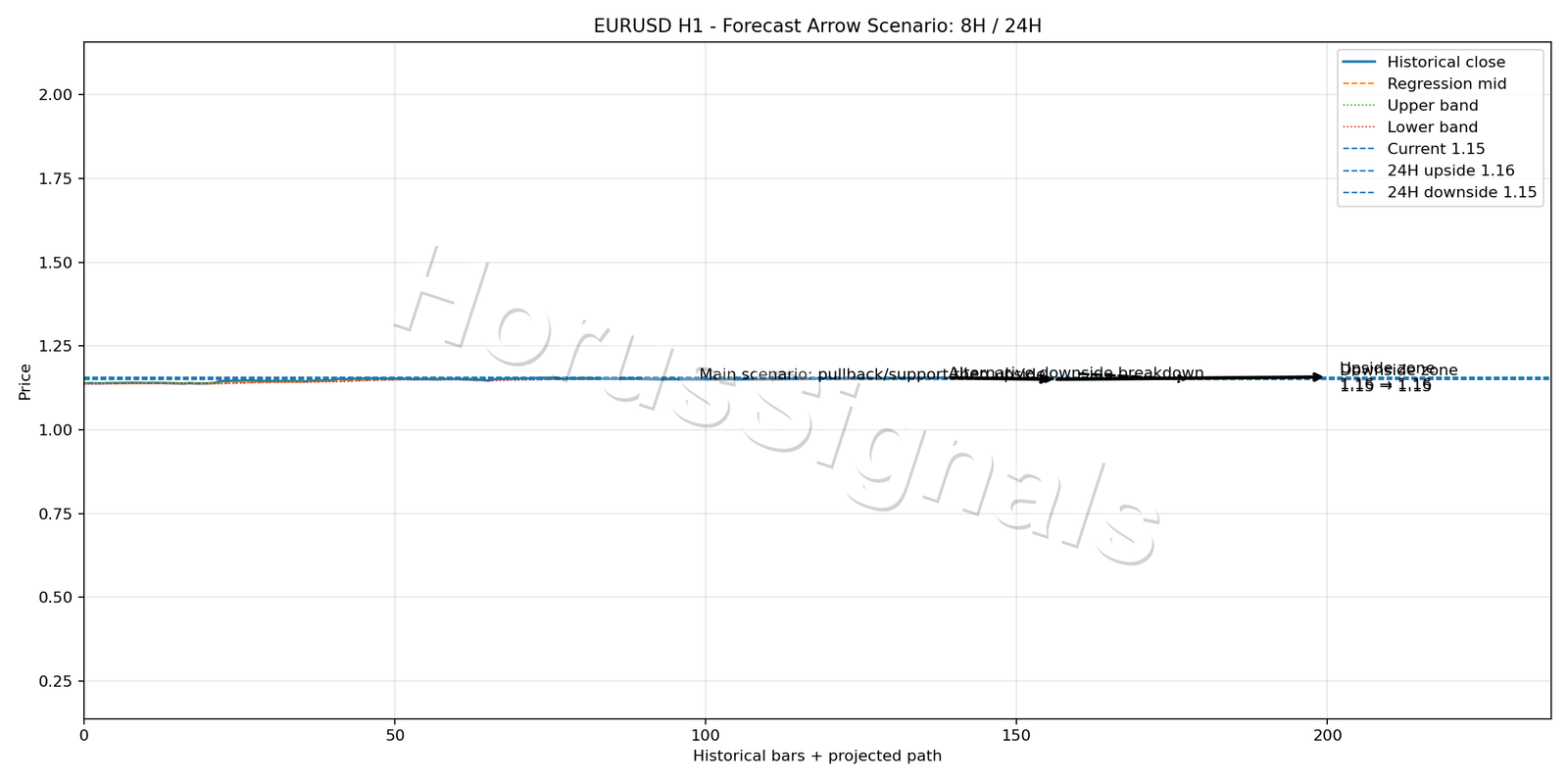 EURUSD H1 05 FORECAST ARROW SCENARIO