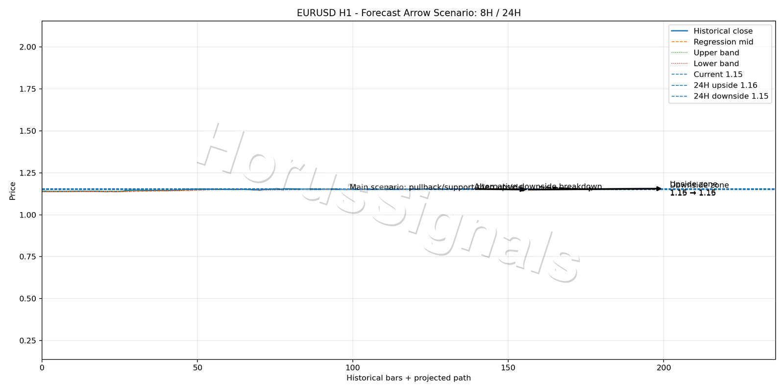 EURUSD H1 05 FORECAST ARROW SCENARIO