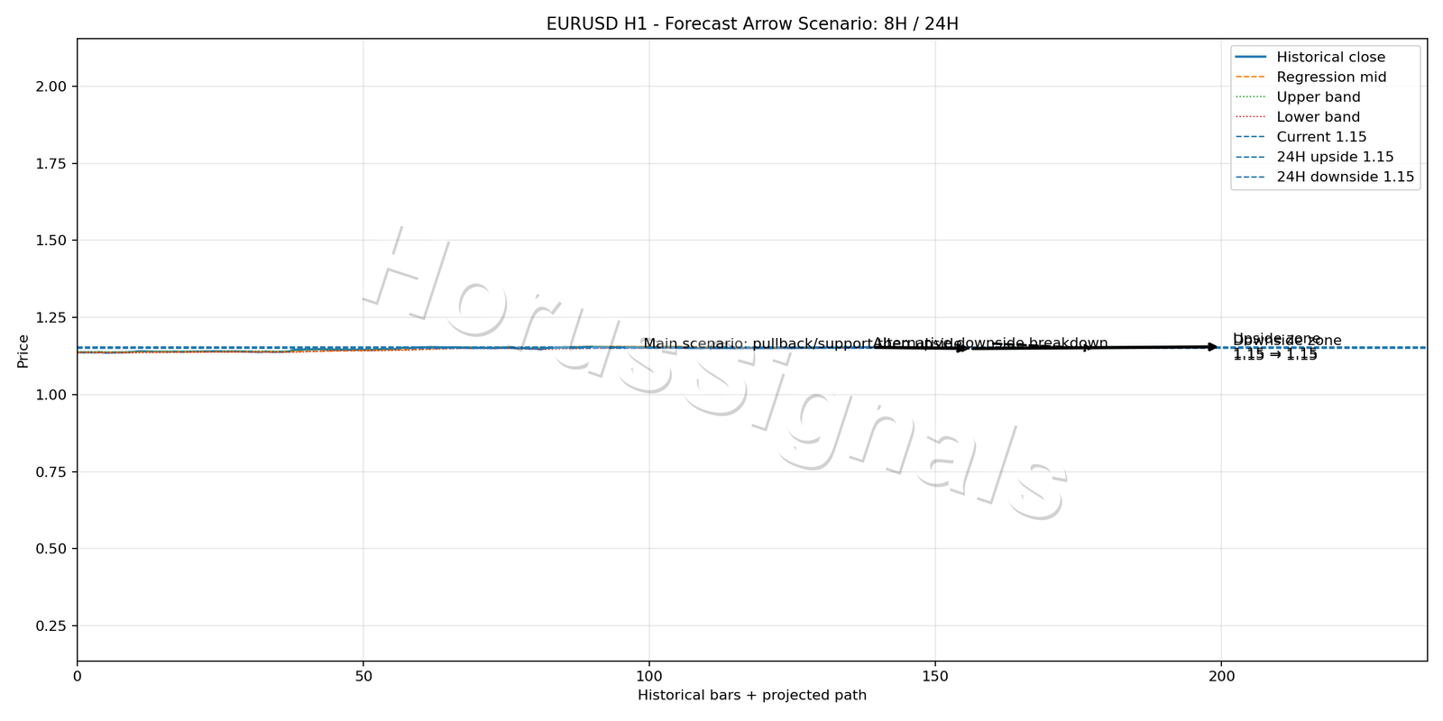 EURUSD H1 05 FORECAST ARROW SCENARIO