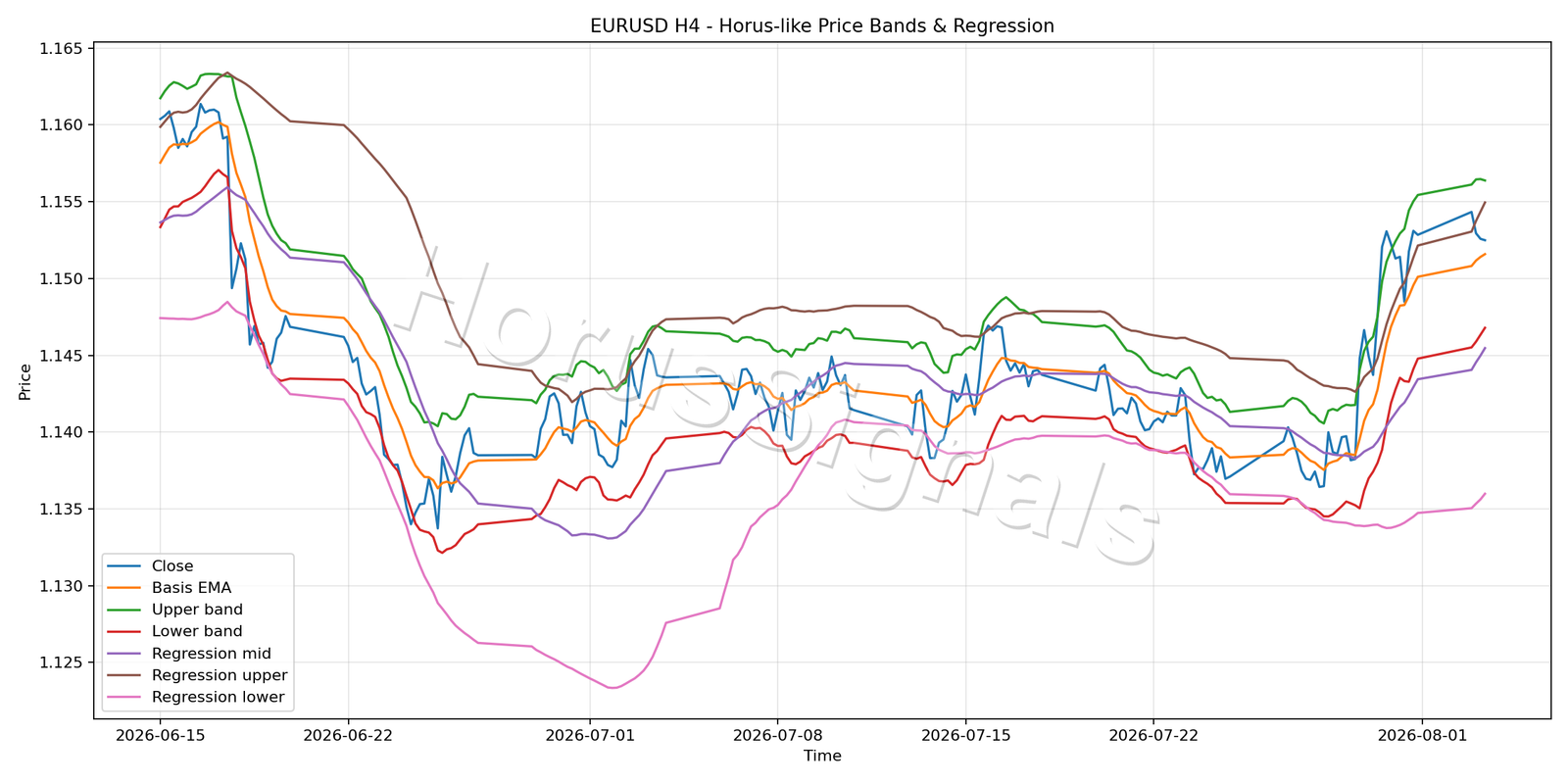 EURUSD H4 01 PRICE BANDS REGRESSION