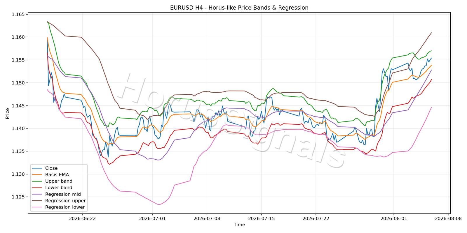 EURUSD H4 01 PRICE BANDS REGRESSION