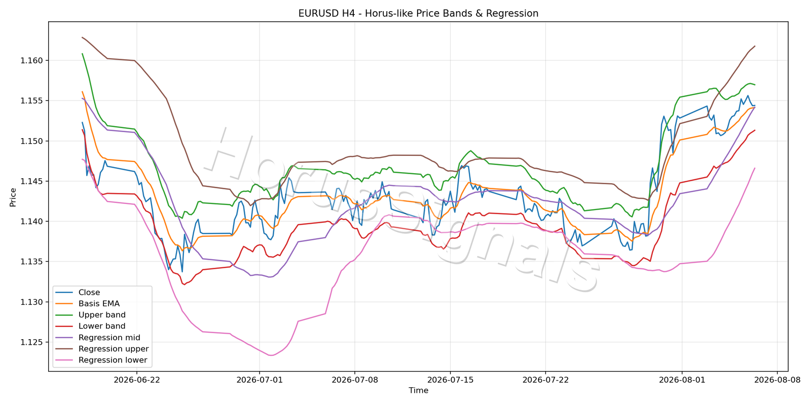 EURUSD H4 01 PRICE BANDS REGRESSION