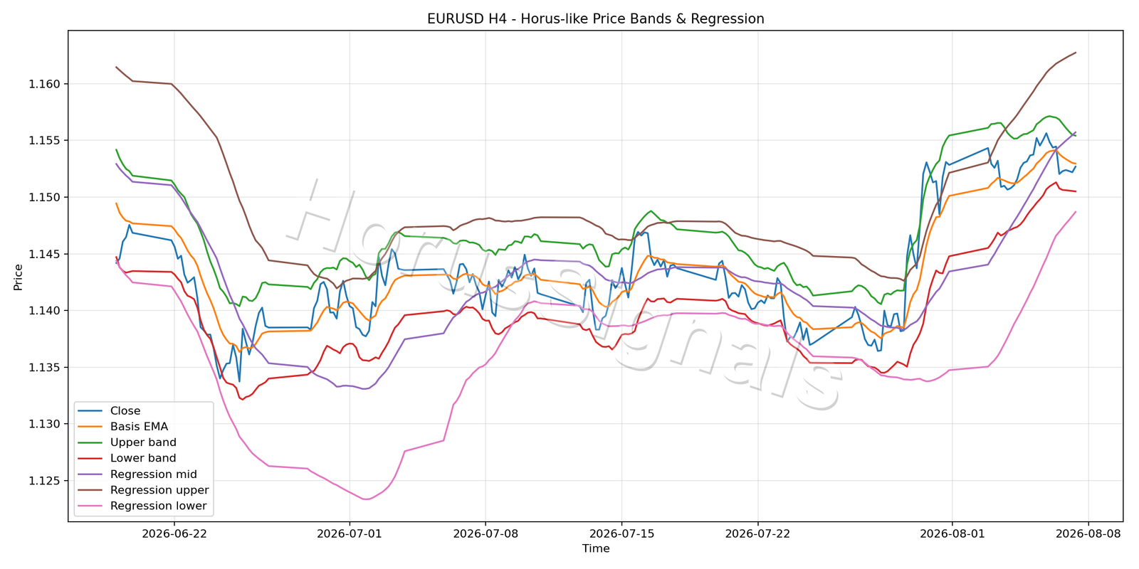 EURUSD H4 01 PRICE BANDS REGRESSION