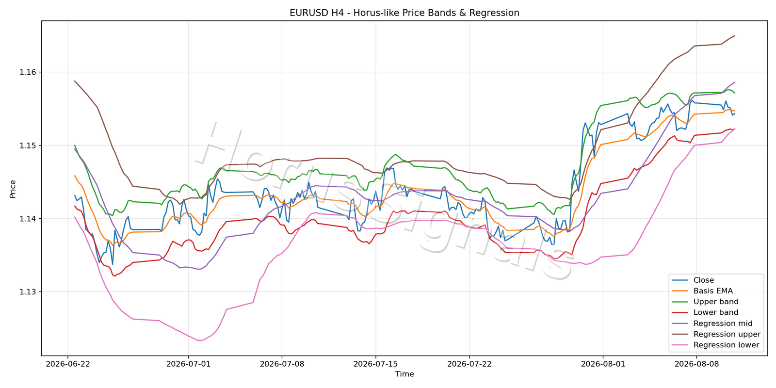 EURUSD H4 01 PRICE BANDS REGRESSION