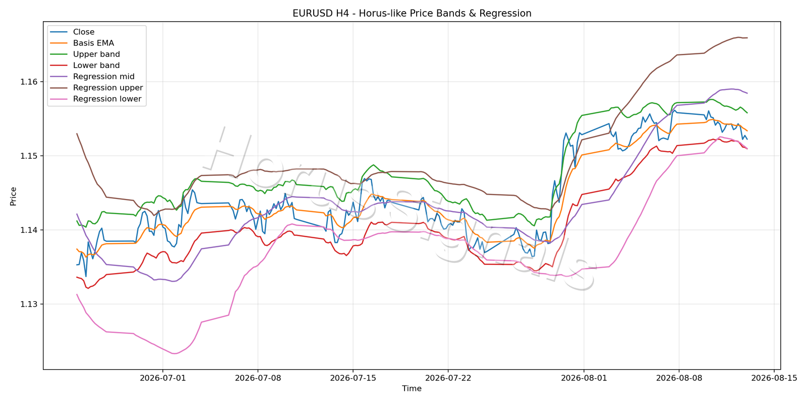 EURUSD H4 01 PRICE BANDS REGRESSION