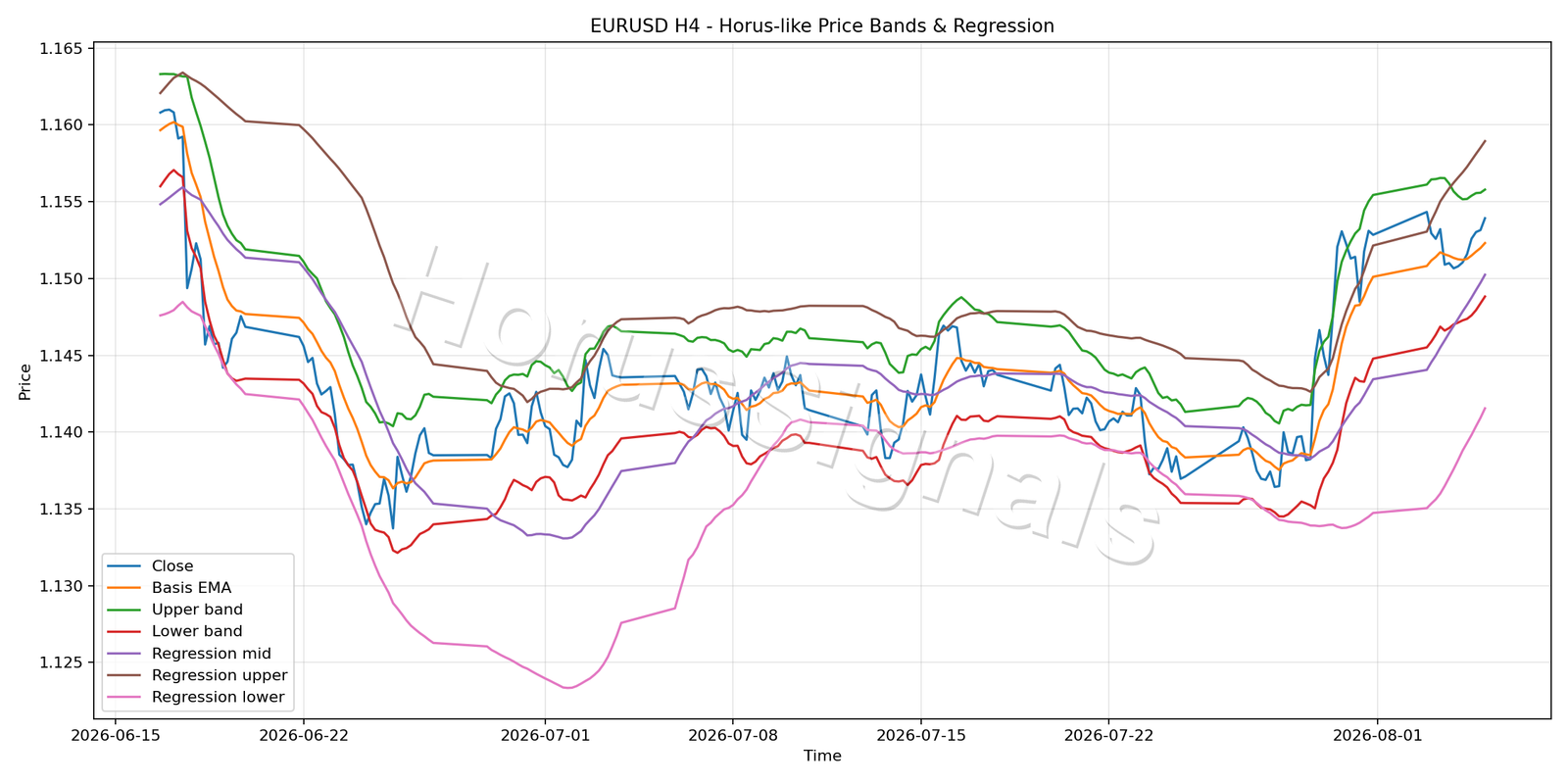 EURUSD H4 01 PRICE BANDS REGRESSION