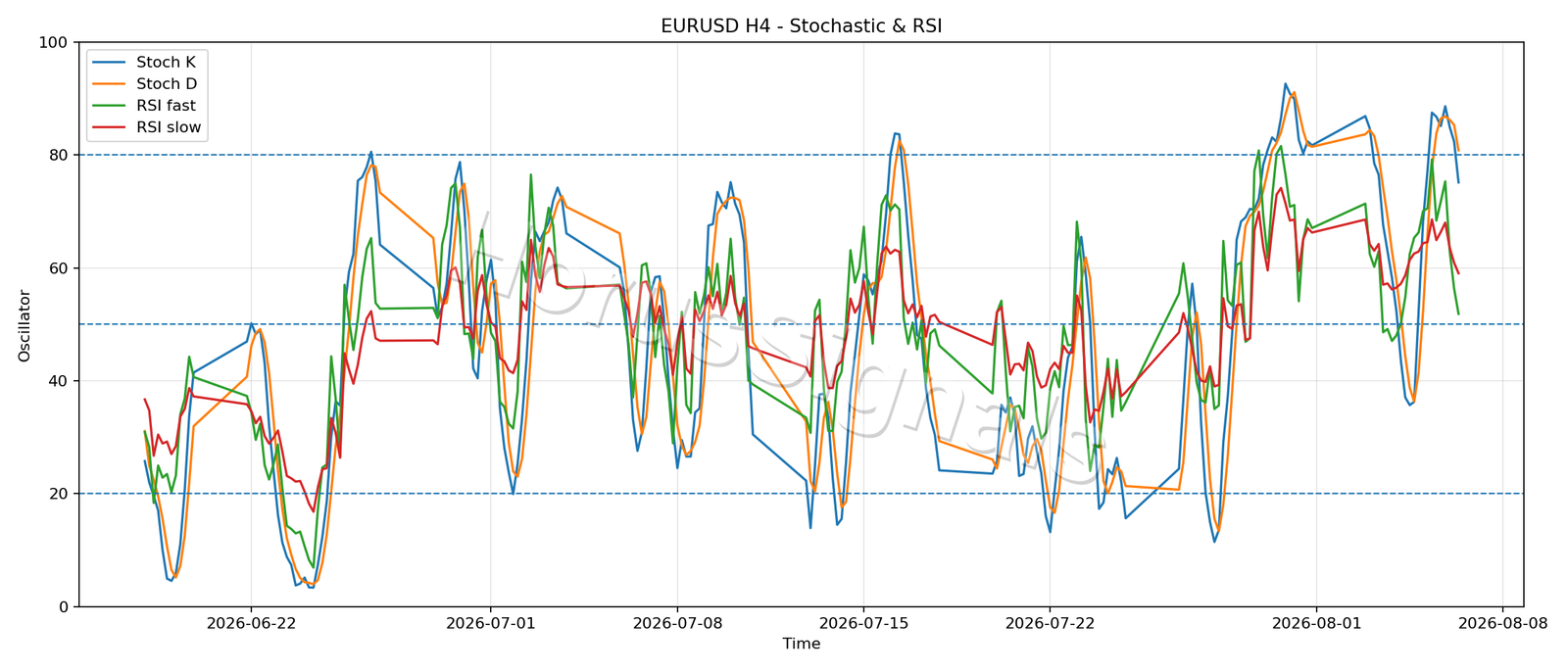 EURUSD H4 02 STOCH RSI