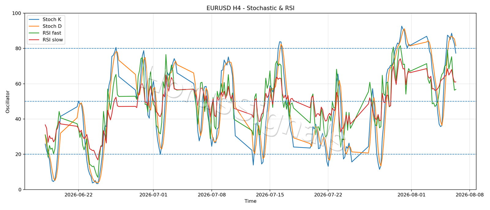EURUSD H4 02 STOCH RSI
