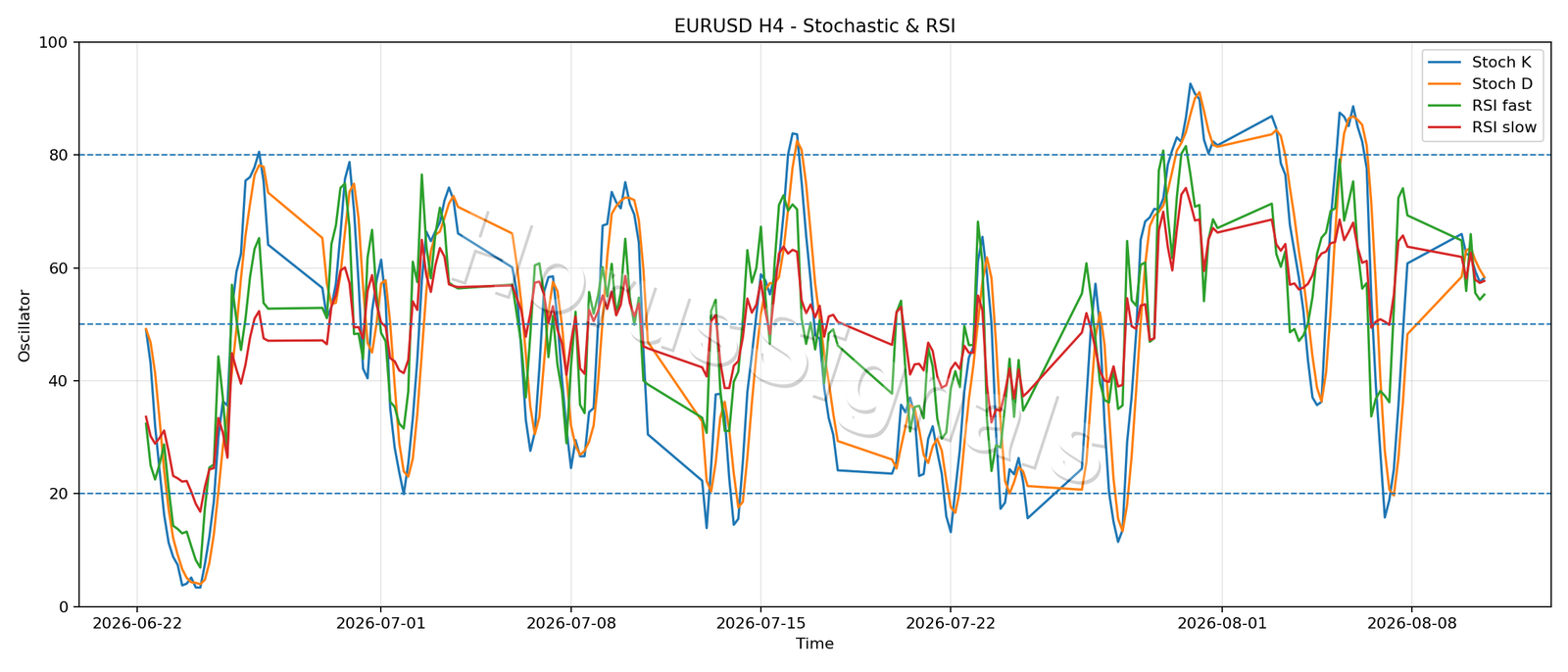 EURUSD H4 02 STOCH RSI