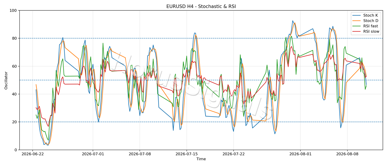 EURUSD H4 02 STOCH RSI