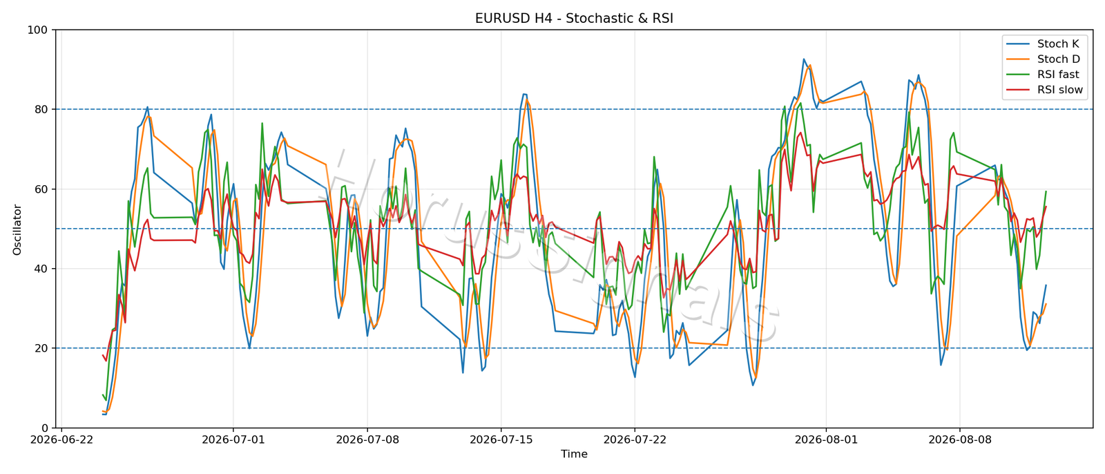 EURUSD H4 02 STOCH RSI