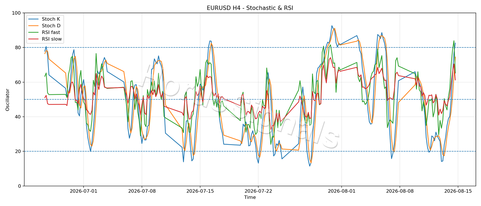 EURUSD H4 02 STOCH RSI
