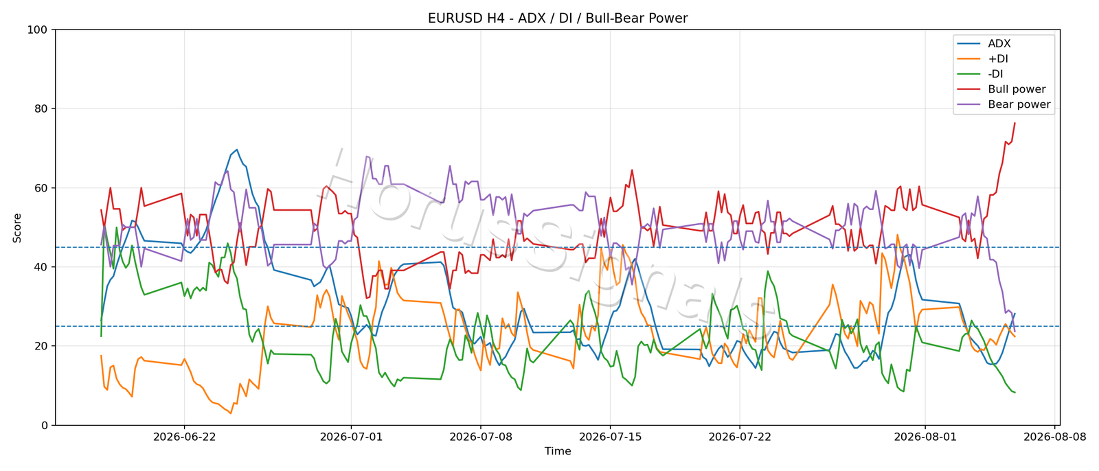 EURUSD H4 03 ADX POWER