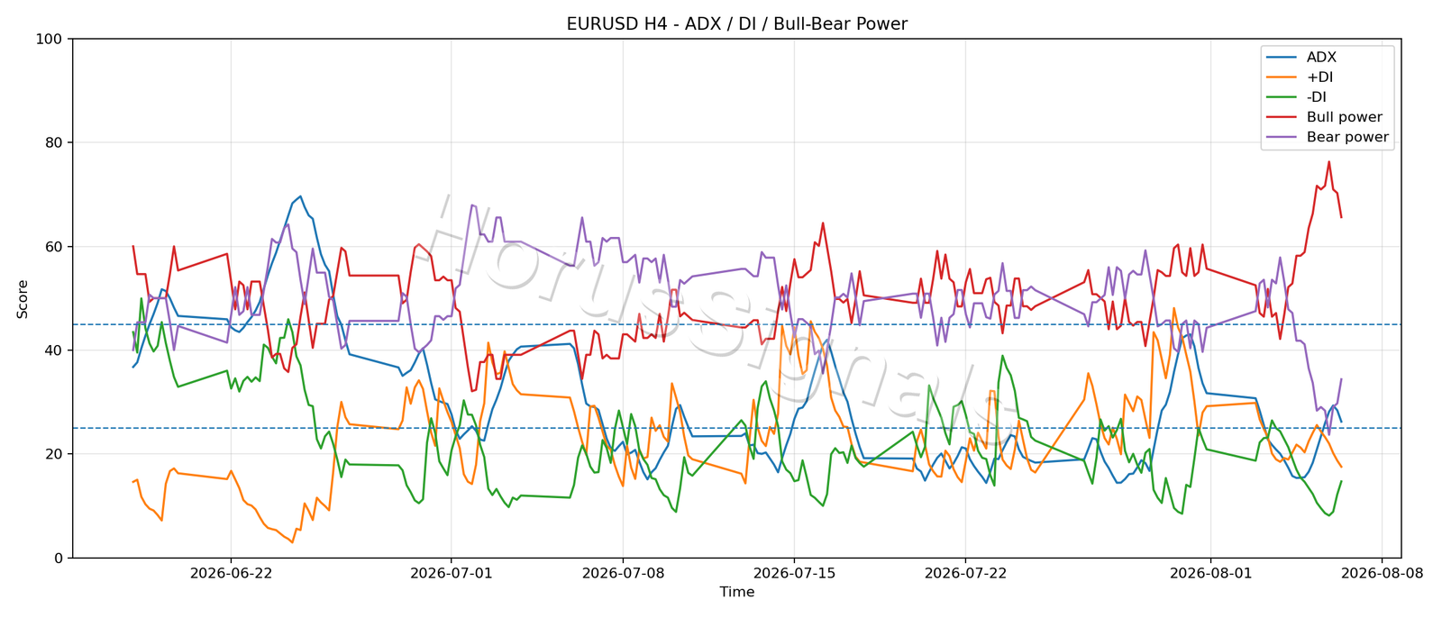 EURUSD H4 03 ADX POWER
