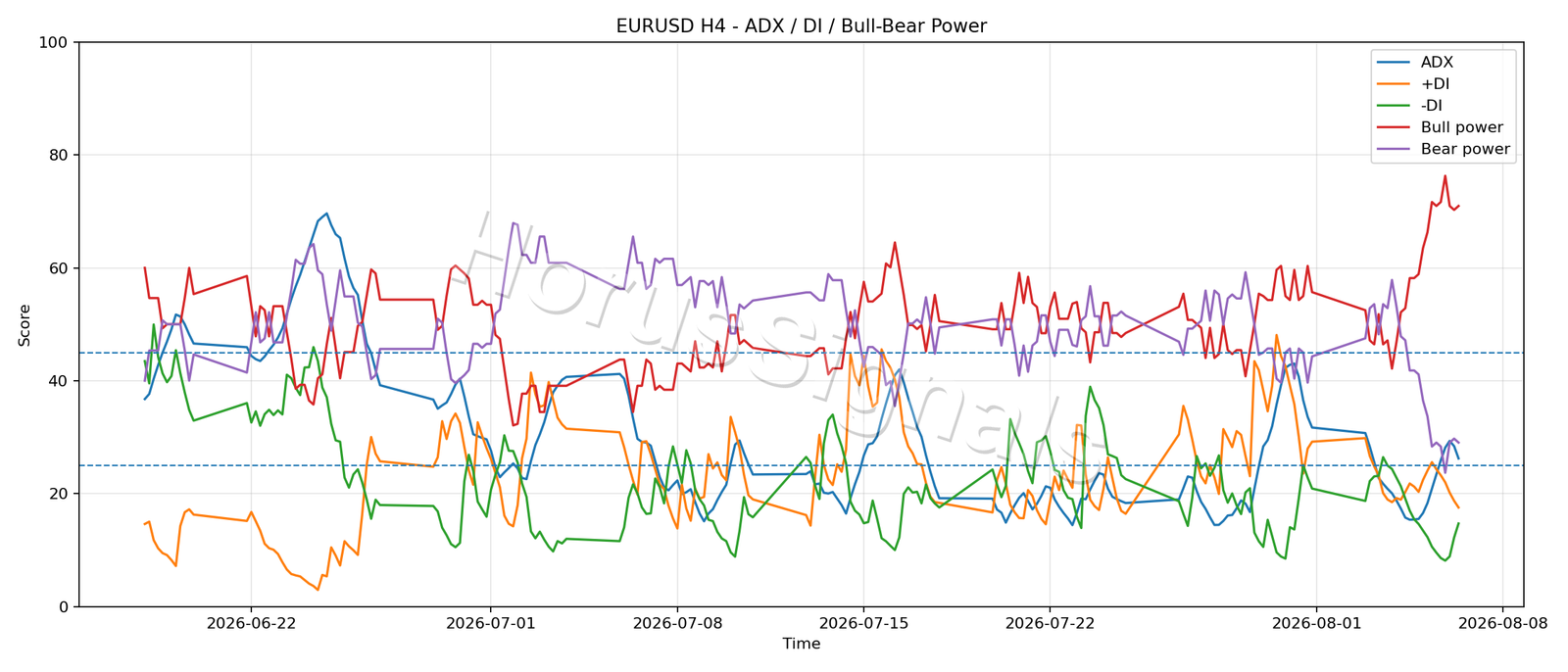 EURUSD H4 03 ADX POWER