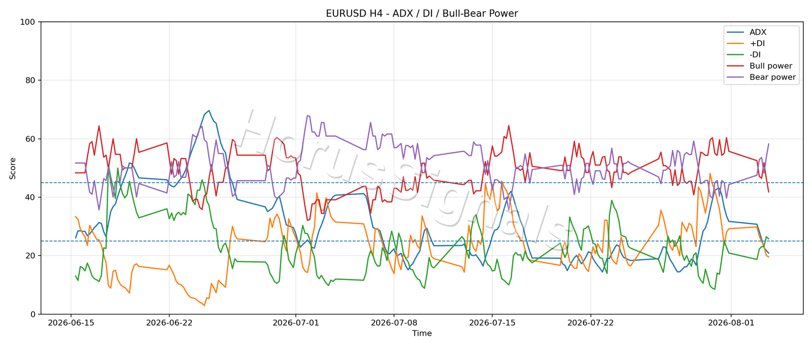 EURUSD H4 03 ADX POWER